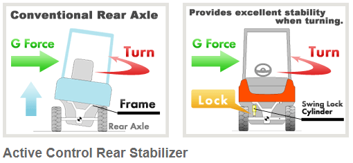 sas -Active Control Rear Stabilizer