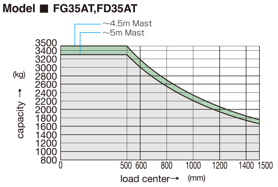 Bảng tải trọng nâng Xe nâng KOMATSU FD35