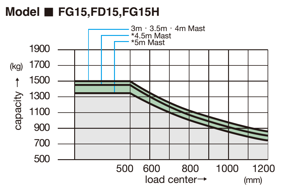 Bảng tải trọng nâng Xe nâng KOMATSU FG15 - FD15