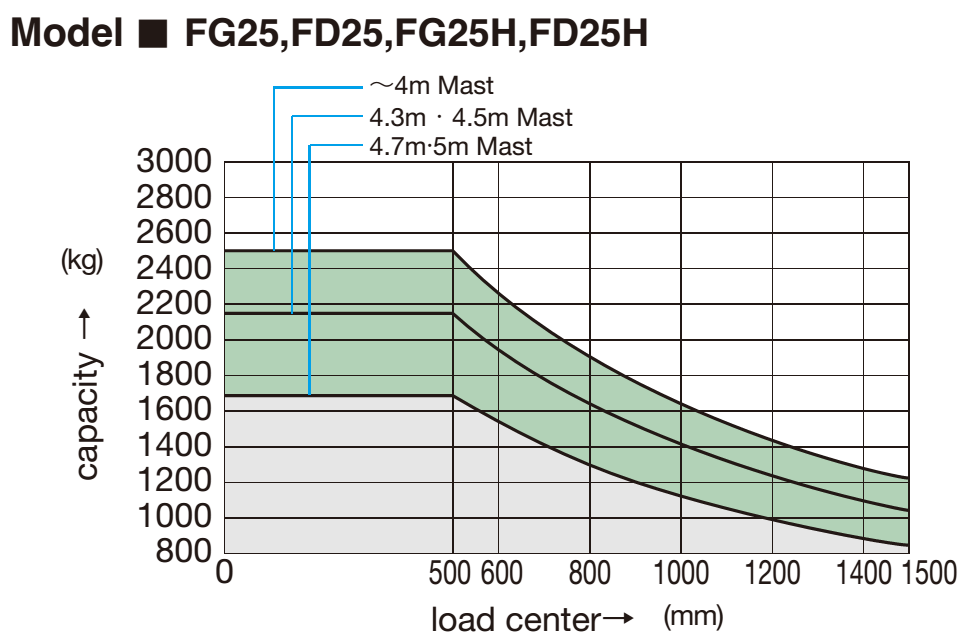 Bảng tải trọng nâng Xe nâng KOMATSU FG25 - FD25