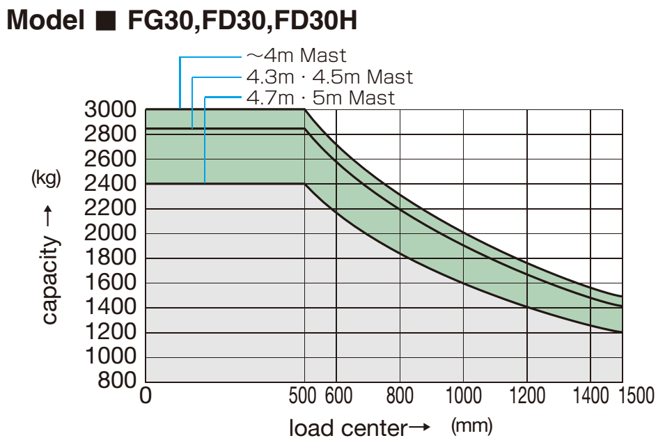 Bảng tải trọng nâng Xe nâng KOMATSU FG30 - FD30